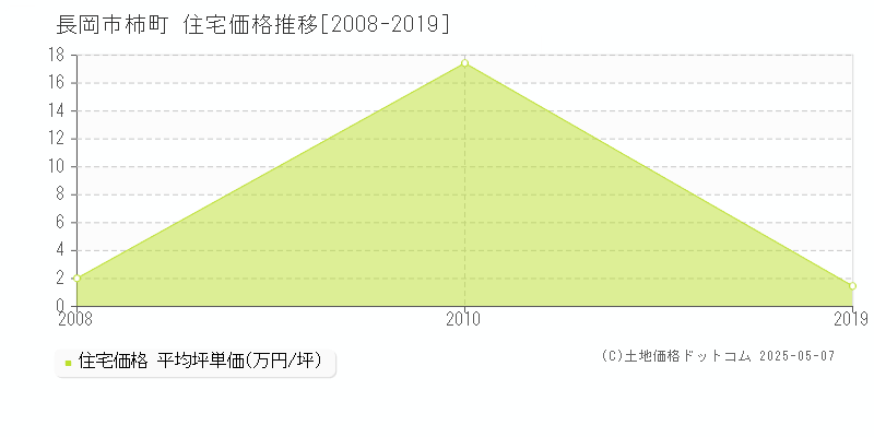 柿町(長岡市)の住宅価格推移グラフ(坪単価)[2008-2019年]