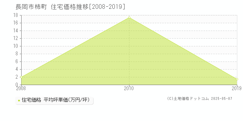 長岡市柿町の住宅価格推移グラフ 