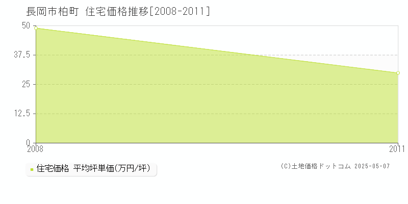 柏町(長岡市)の住宅価格推移グラフ(坪単価)[2008-2011年]