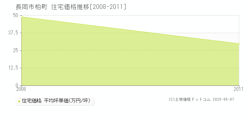 長岡市柏町の住宅価格推移グラフ 