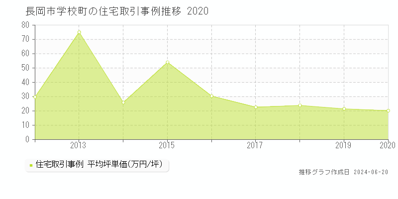 長岡市学校町の住宅取引価格推移グラフ 