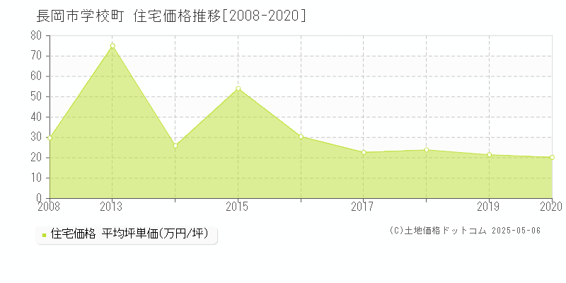 学校町(長岡市)の住宅価格推移グラフ(坪単価)[2008-2020年]