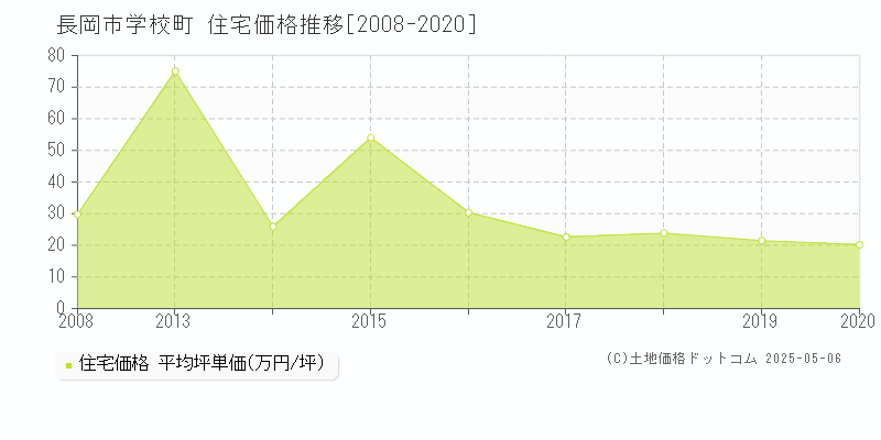 長岡市学校町の住宅取引価格推移グラフ 