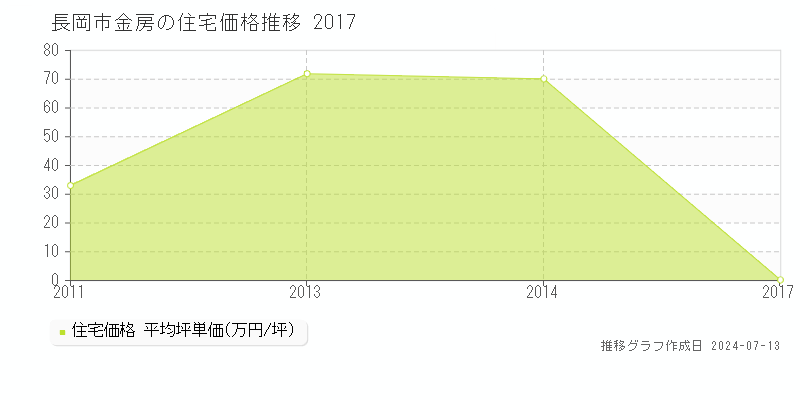 長岡市金房の住宅価格推移グラフ 