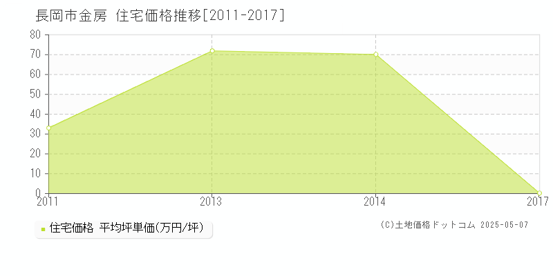 金房(長岡市)の住宅価格推移グラフ(坪単価)[2011-2017年]