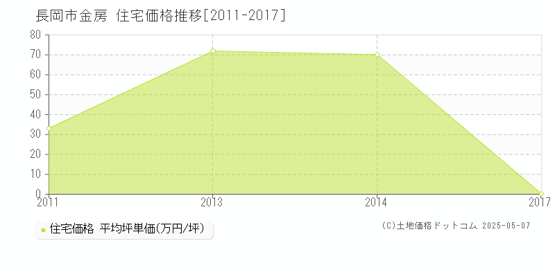 長岡市金房の住宅価格推移グラフ 