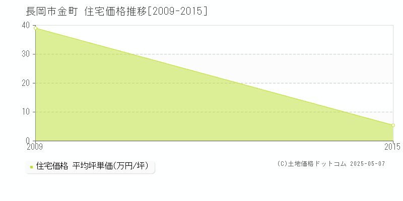 金町(長岡市)の住宅価格推移グラフ(坪単価)[2009-2015年]