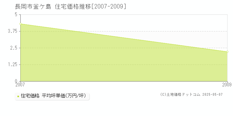 長岡市釜ケ島の住宅価格推移グラフ 