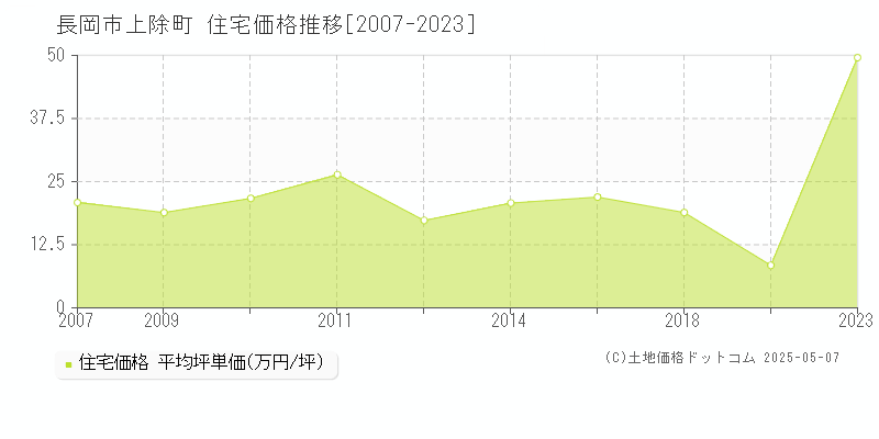 上除町(長岡市)の住宅価格推移グラフ(坪単価)[2007-2023年]