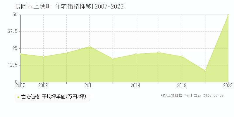 長岡市上除町の住宅価格推移グラフ 