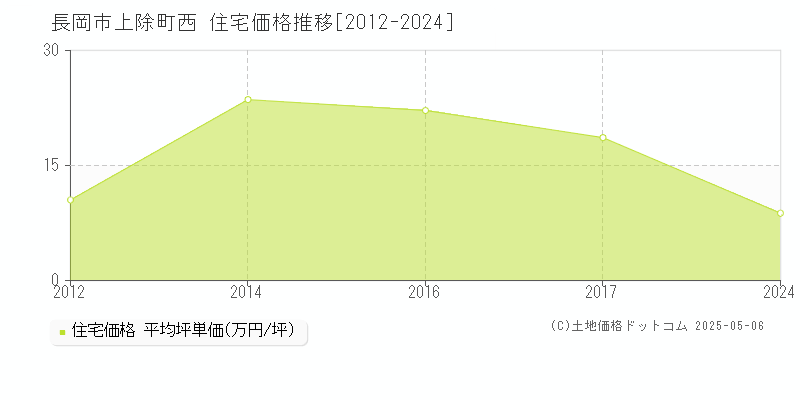 上除町西(長岡市)の住宅価格推移グラフ(坪単価)[2012-2024年]