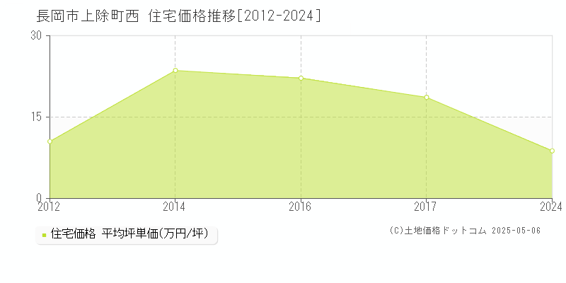 長岡市上除町西の住宅価格推移グラフ 