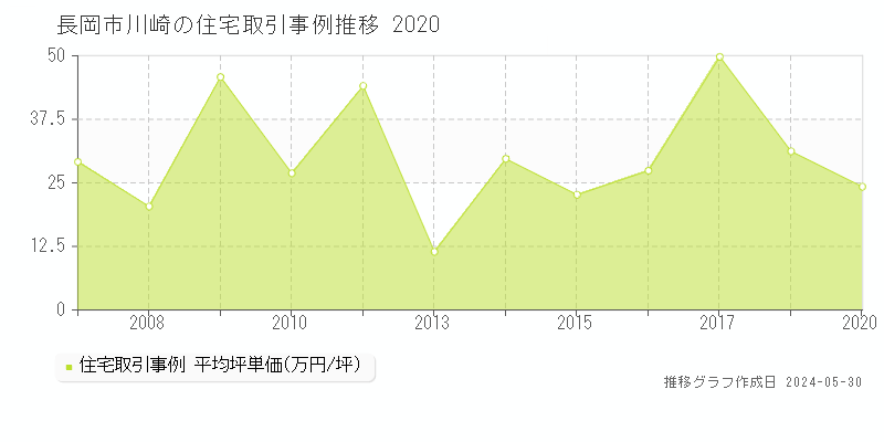 長岡市川崎の住宅価格推移グラフ 
