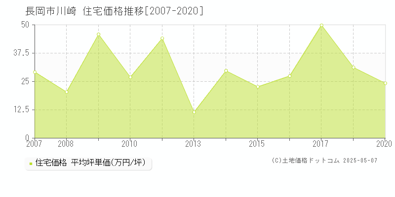 川崎(長岡市)の住宅価格推移グラフ(坪単価)[2007-2020年]