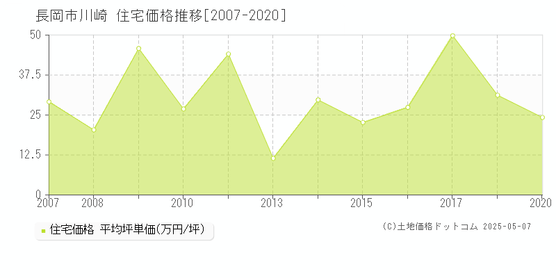 長岡市川崎の住宅価格推移グラフ 