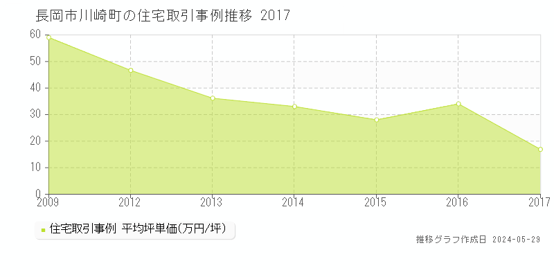 長岡市川崎町の住宅価格推移グラフ 