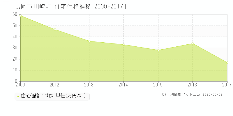 川崎町(長岡市)の住宅価格推移グラフ(坪単価)[2009-2017年]