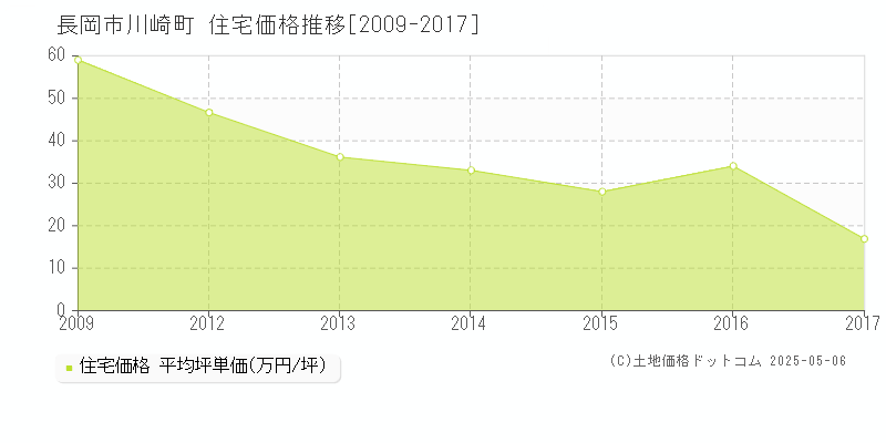 長岡市川崎町の住宅価格推移グラフ 