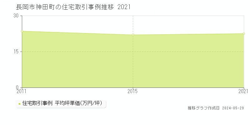 長岡市神田町の住宅価格推移グラフ 