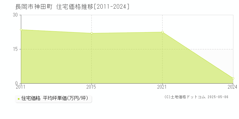 神田町(長岡市)の住宅価格推移グラフ(坪単価)[2011-2024年]