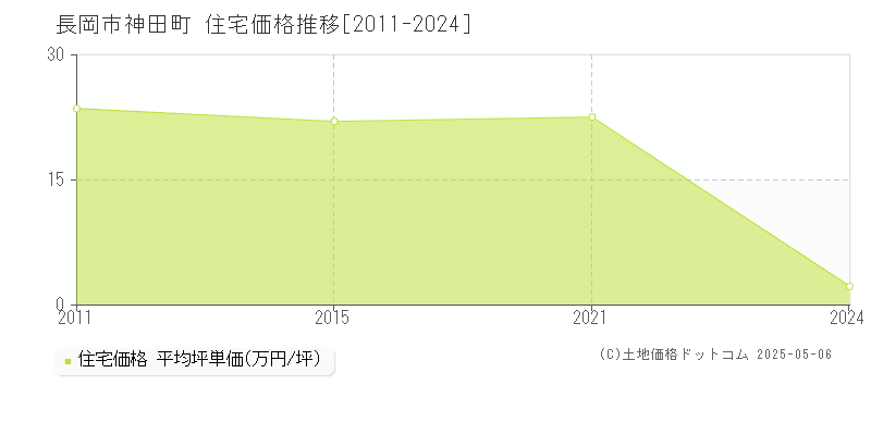 長岡市神田町の住宅価格推移グラフ 