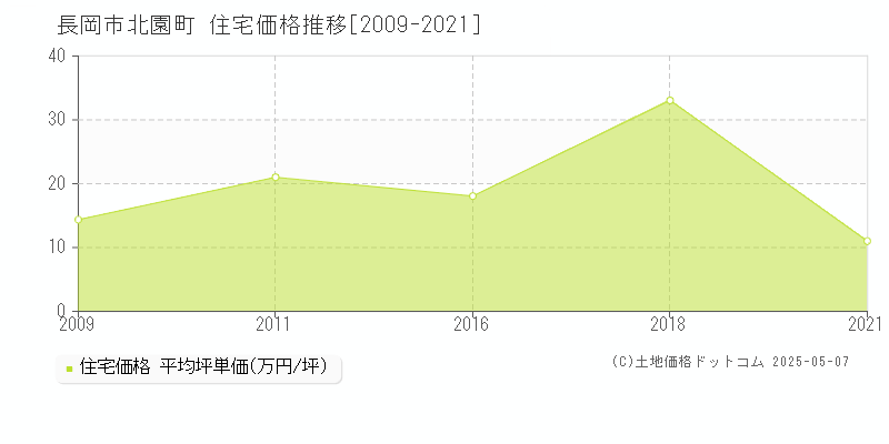 北園町(長岡市)の住宅価格推移グラフ(坪単価)[2009-2021年]