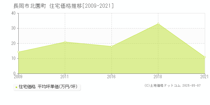 長岡市北園町の住宅価格推移グラフ 