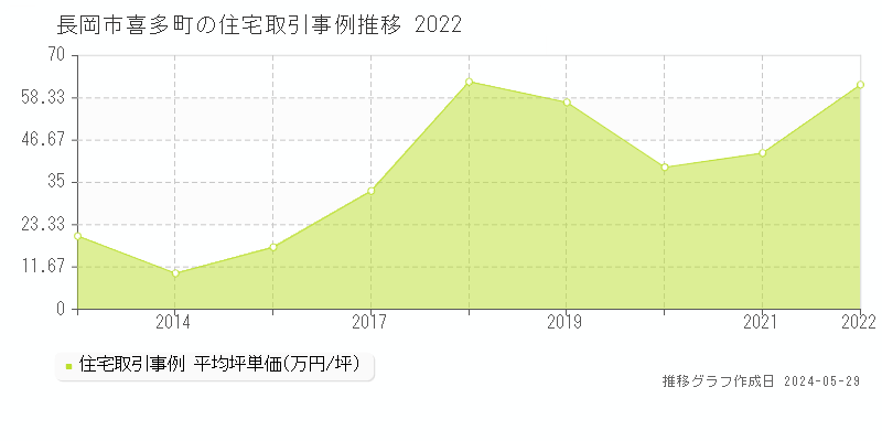 長岡市喜多町の住宅価格推移グラフ 
