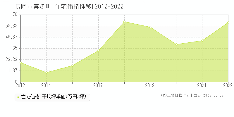 喜多町(長岡市)の住宅価格推移グラフ(坪単価)[2012-2022年]