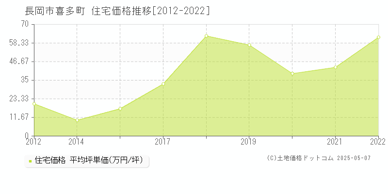 長岡市喜多町の住宅価格推移グラフ 