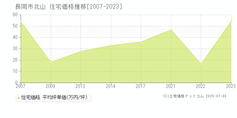 北山(長岡市)の住宅価格推移グラフ(坪単価)[2007-2023年]