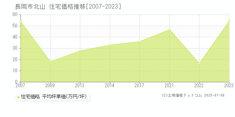 長岡市北山の住宅価格推移グラフ 