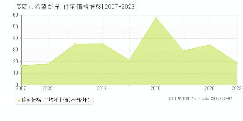 希望が丘(長岡市)の住宅価格推移グラフ(坪単価)[2007-2023年]