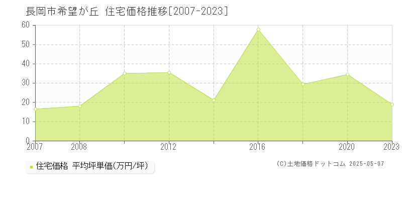 長岡市希望が丘の住宅価格推移グラフ 