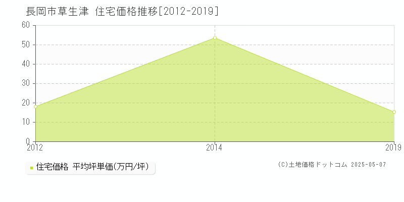 草生津(長岡市)の住宅価格推移グラフ(坪単価)[2012-2019年]