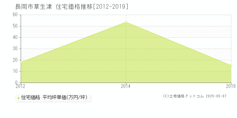 長岡市草生津の住宅価格推移グラフ 