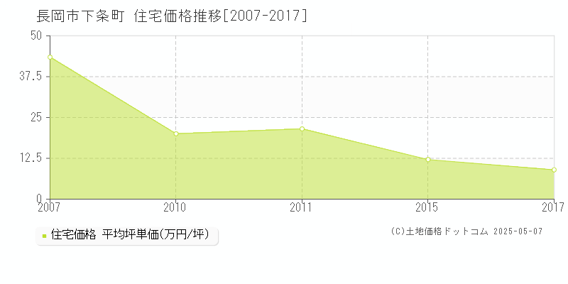 下条町(長岡市)の住宅価格推移グラフ(坪単価)[2007-2017年]