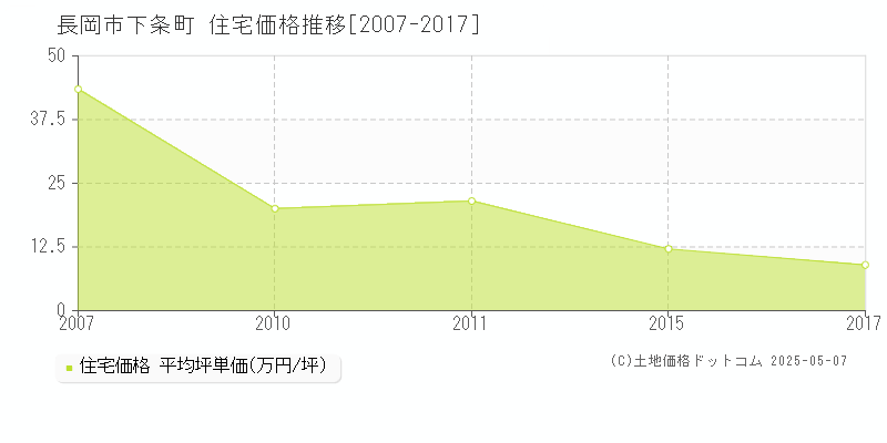 長岡市下条町の住宅価格推移グラフ 