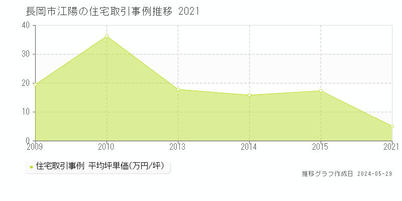 長岡市江陽の住宅価格推移グラフ 
