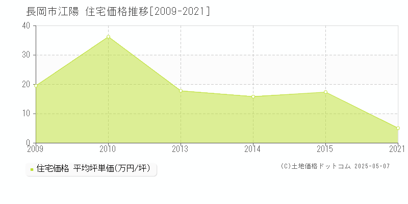 江陽(長岡市)の住宅価格推移グラフ(坪単価)[2009-2021年]