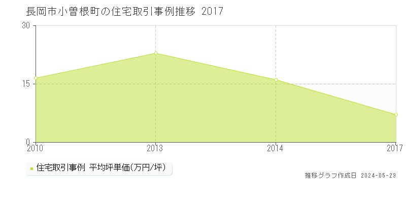 長岡市小曽根町の住宅価格推移グラフ 