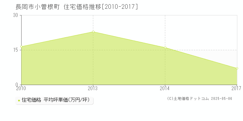 小曽根町(長岡市)の住宅価格推移グラフ(坪単価)[2010-2017年]