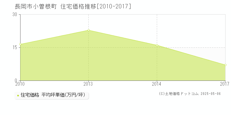 長岡市小曽根町の住宅価格推移グラフ 