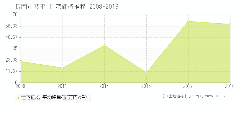琴平(長岡市)の住宅価格推移グラフ(坪単価)[2008-2018年]