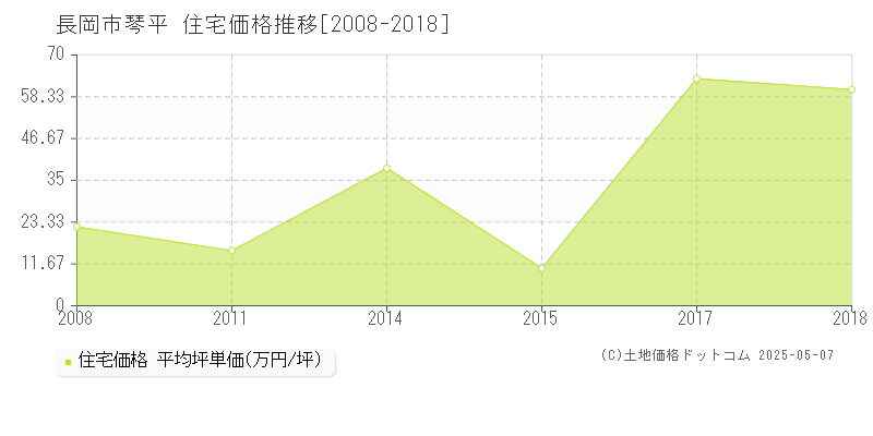 長岡市琴平の住宅価格推移グラフ 