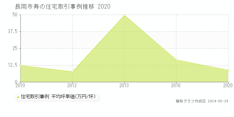 長岡市寿の住宅価格推移グラフ 