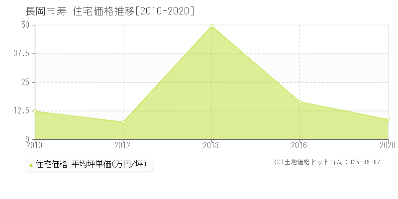寿(長岡市)の住宅価格推移グラフ(坪単価)[2010-2020年]