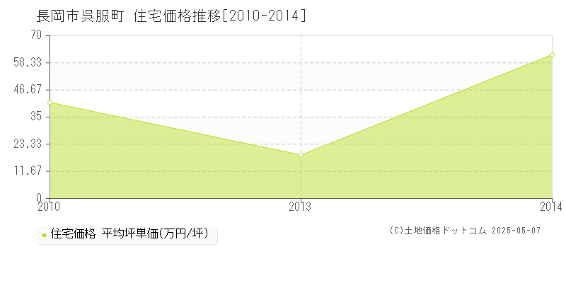 呉服町(長岡市)の住宅価格推移グラフ(坪単価)[2010-2014年]