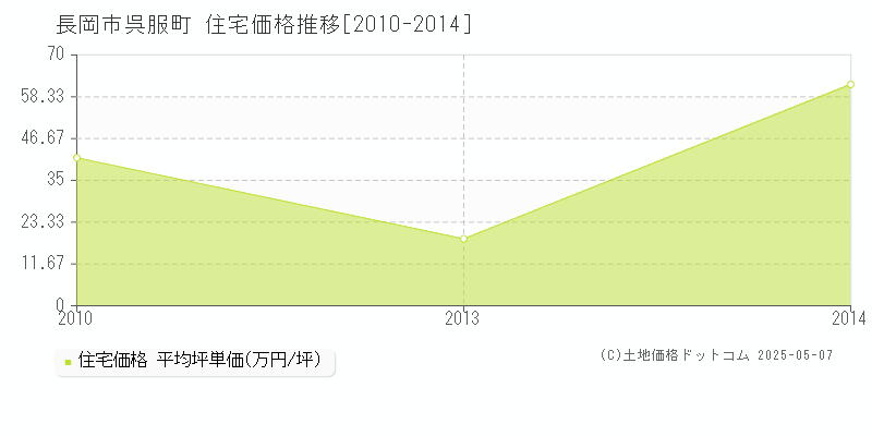 長岡市呉服町の住宅価格推移グラフ 