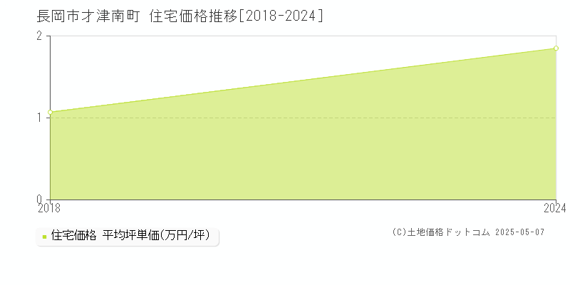 才津南町(長岡市)の住宅価格推移グラフ(坪単価)[2018-2024年]